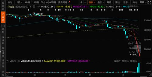 5天暴跌67%，昔日“大妖股”轟然崩盤，信息安全軟件賽道警鐘再鳴