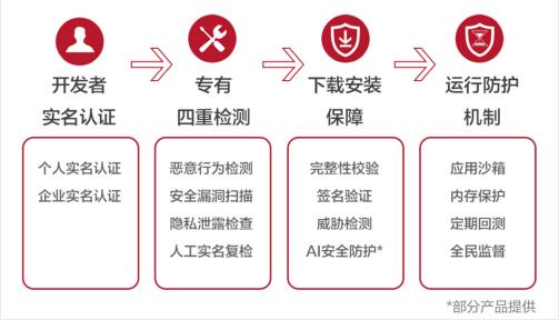構筑數字安全防線 華為應用市場如何以全方位保障體系守護用戶個人信息