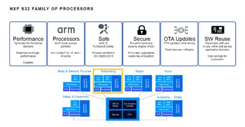軟件定義汽車時代 NXP S32G域控制器在信息安全軟件開發中的關鍵作用與思考